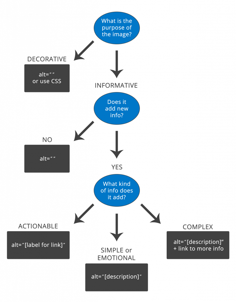 Image alt flow chart