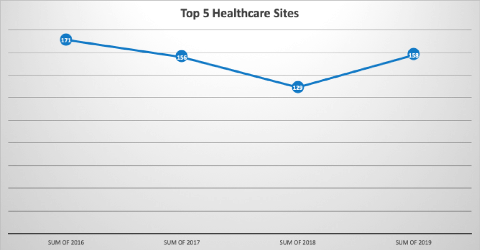 Top 5 Healthcare Sites