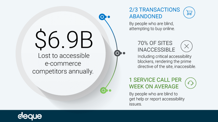 Illustration indicating $6.9B is lost to accessible e-commerce alternatives in addition to 3 other stats mentioned in this post