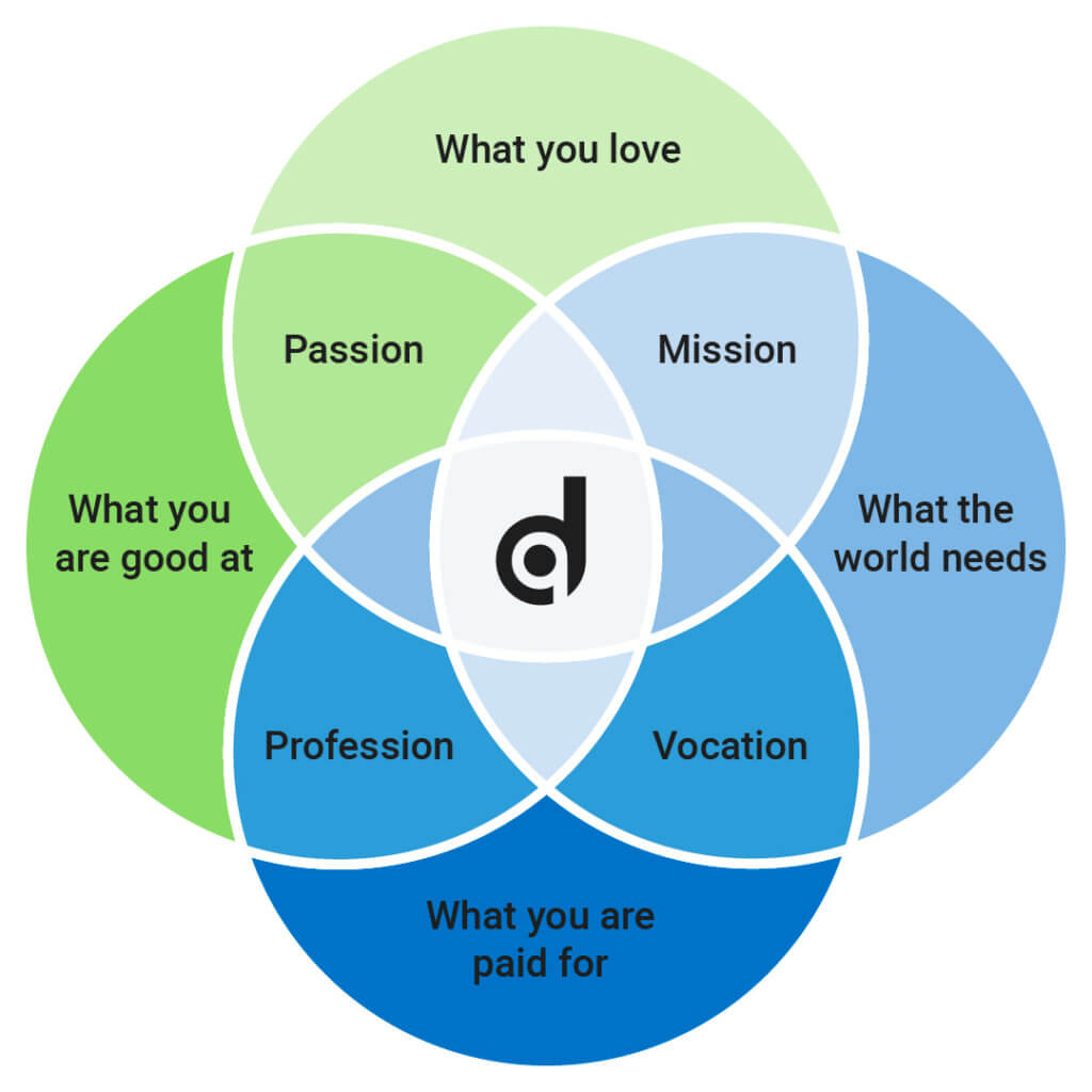 Venn diagram showing intersections of 'What you are good at,' 'What the world needs,' 'What you are paid for,' and 'What you love,' highlighting Passion, Mission, Profession, and Vocation.