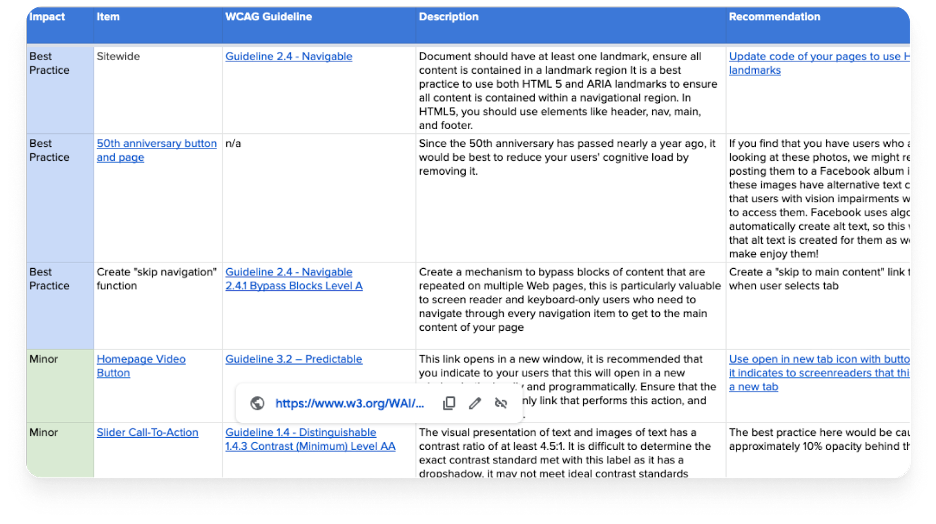 A spreadsheet showing a set of accessibility issues categorized by "best practice," and "minor" (other levels of impact are not shown in this capture.) Each item has a WCAG item, description, and recommendation to fix.