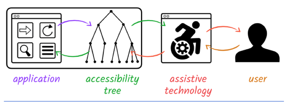 Making our Android App Accessible – Bloco