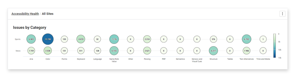 Screenshot of the Accessibility Health of all sites broken down by issue category.