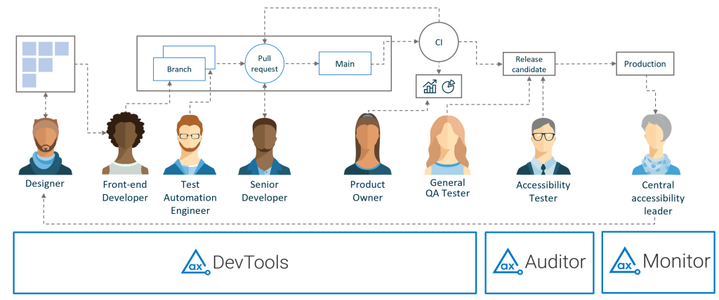 Axe DevTools for Dev and QA teams, Axe Auditor at Release Candidate for Accessibility Testers and Axe Monitor in production for Accessibility Leadership