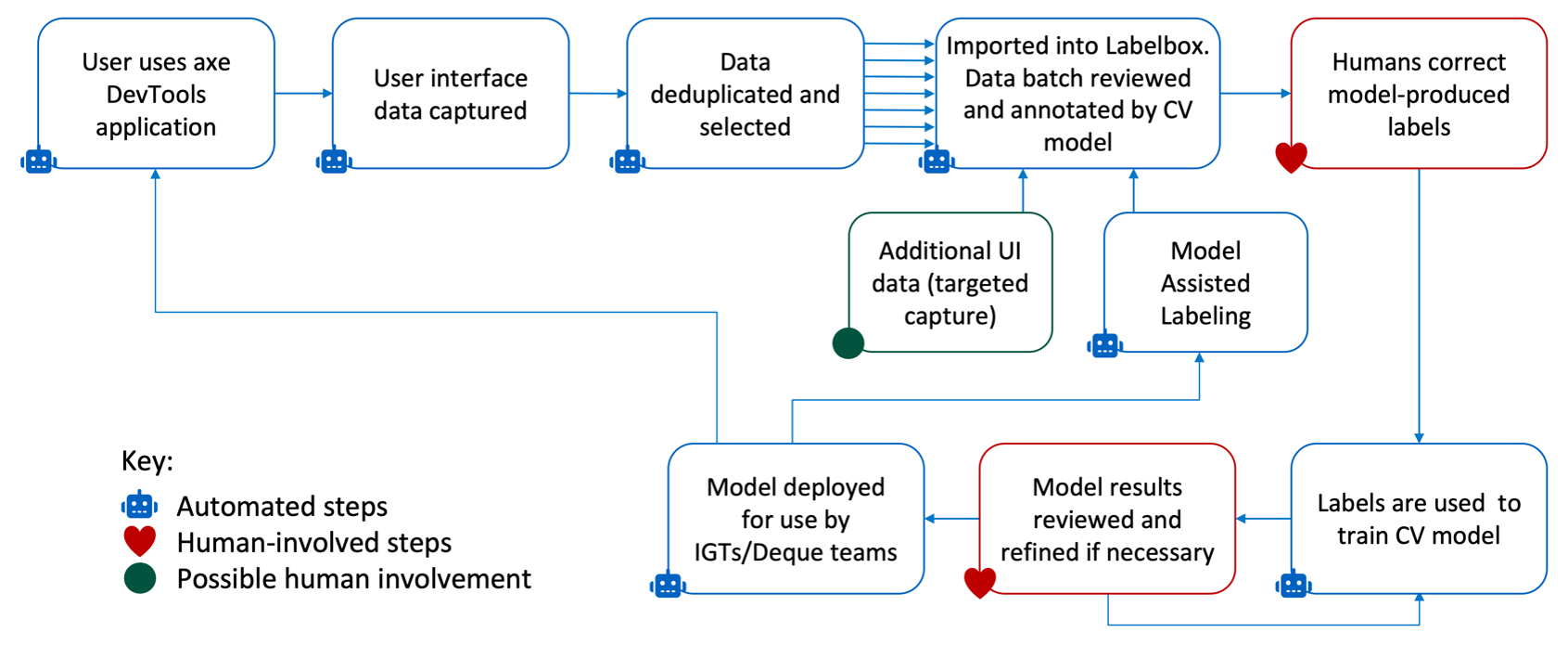 Deque's Continuous AI Data Pipeline