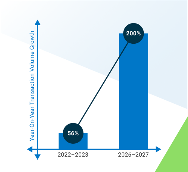 Year-on-year transaction volume growth going from 56% in 2022-2023 to 200% in years 2026-2027