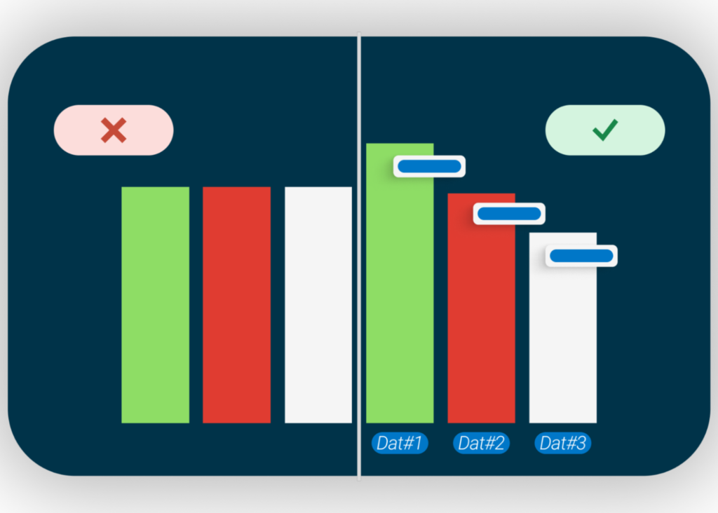 One bar chart using only bar length to communicate information vs. another that has each data point properly labelled with detail information