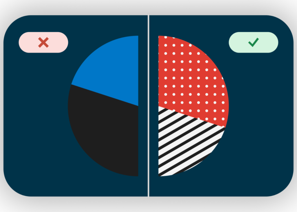 One version of a pie chart using only colors to convey information vs. another which uses color and patterns.