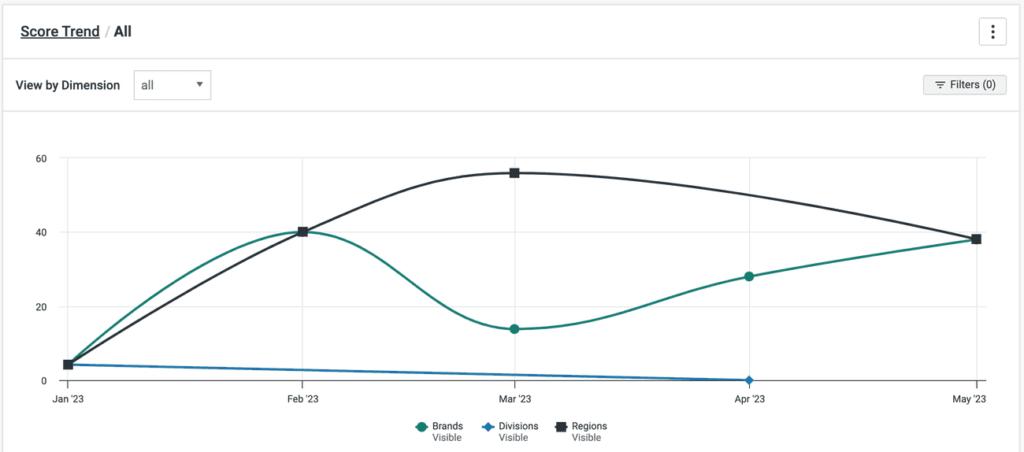 axe Reports 2.0 accessibility score graph