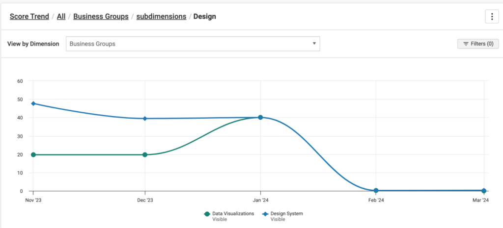 axe Reports 2.0 subdimensions graph