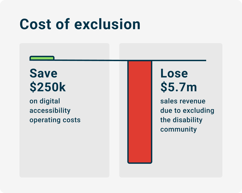 The cost of exclusion, saving $250k on digital operating costs vs. Losing $5.7m in sales revenue