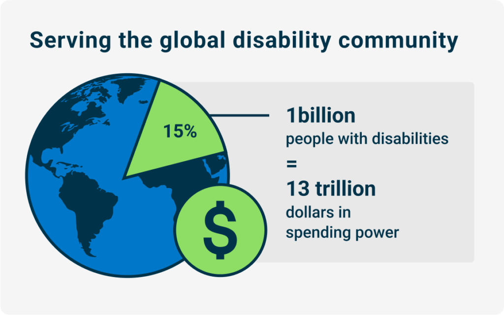 Serving the global disability community of 1+ billion people with 13 trillion in spending power