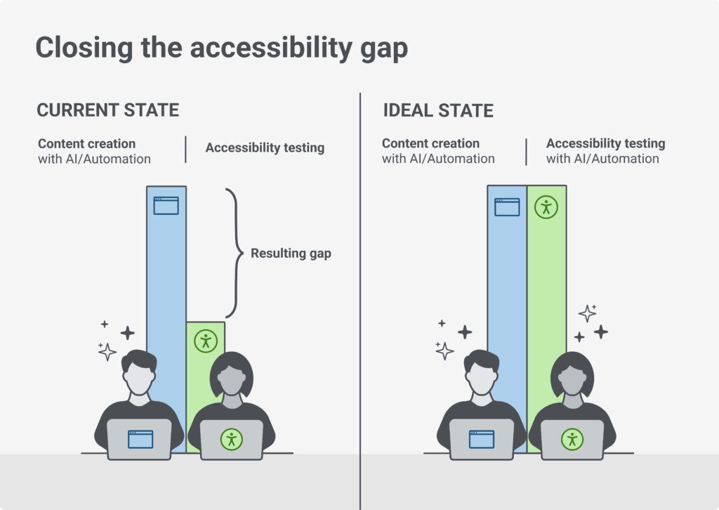 Bar graph-type image depicting how digital accessibility can keep pace with modern digital content creation by using AI and automation tools.